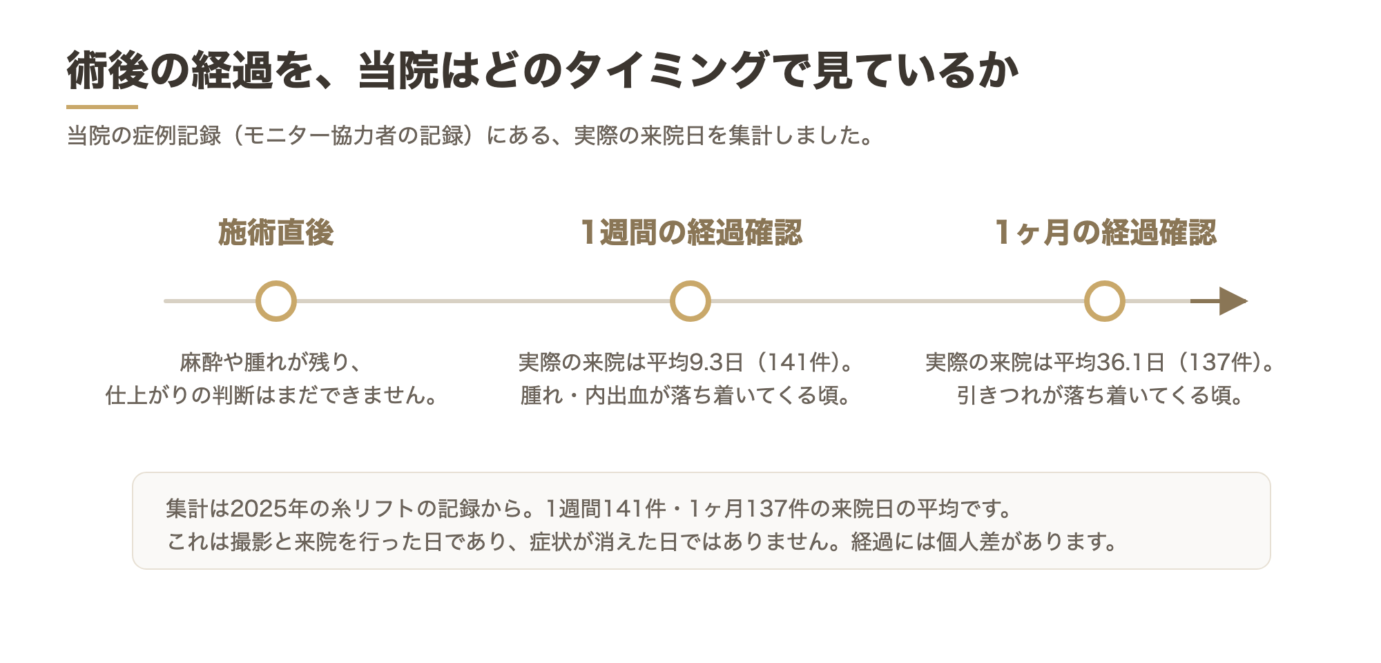 施術後の経過タイムラインを示す図解